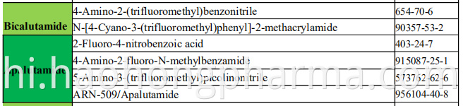 Bicalutamide Apalutamide